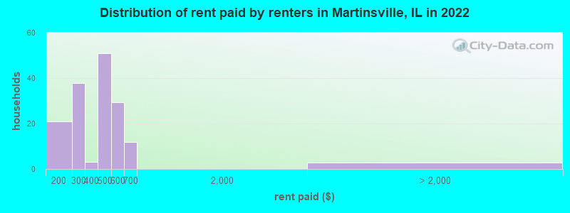 Distribution of rent paid by renters in Martinsville, IL in 2022