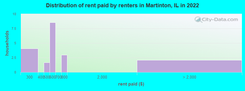 Distribution of rent paid by renters in Martinton, IL in 2022