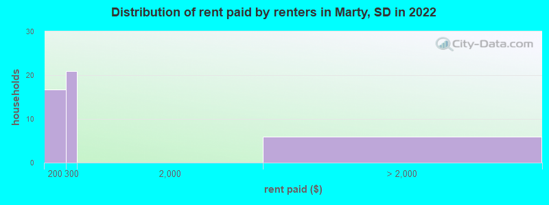 Distribution of rent paid by renters in Marty, SD in 2022