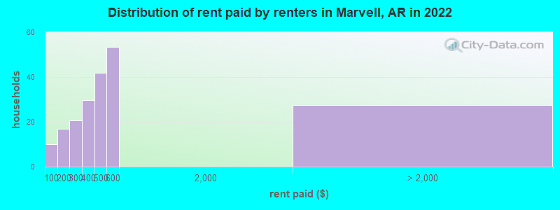 Distribution of rent paid by renters in Marvell, AR in 2022