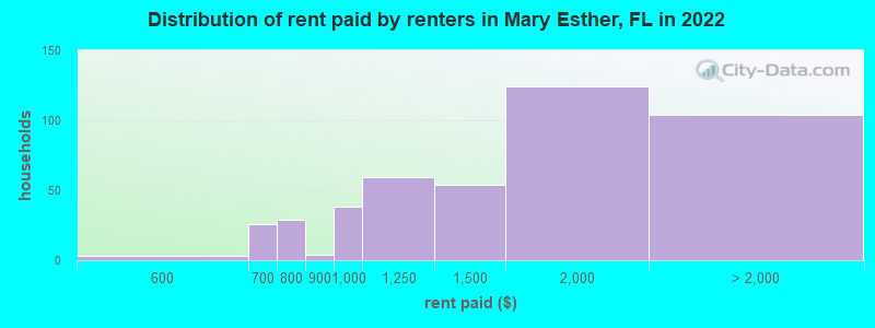Distribution of rent paid by renters in Mary Esther, FL in 2022