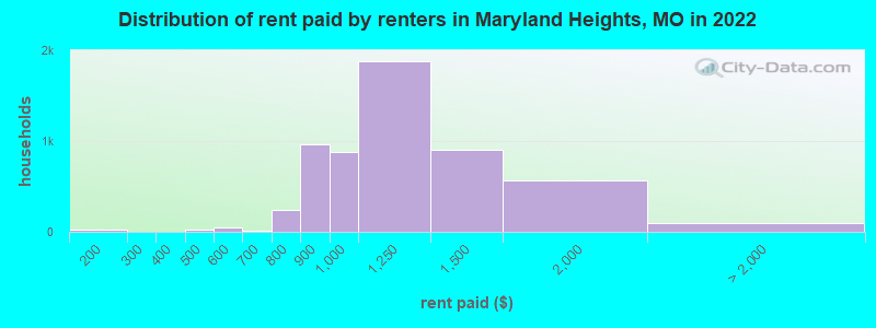 Distribution of rent paid by renters in Maryland Heights, MO in 2022