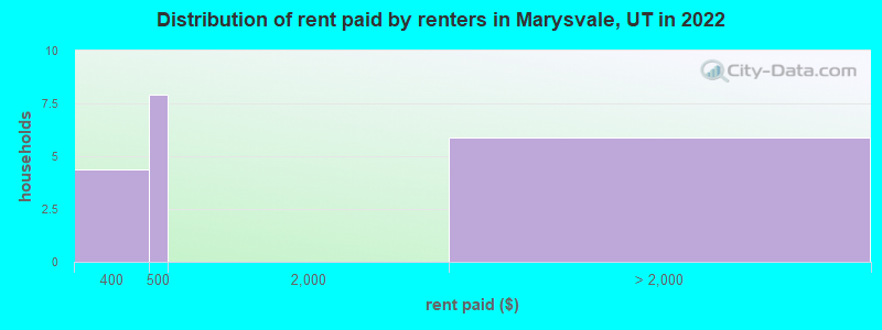 Distribution of rent paid by renters in Marysvale, UT in 2022