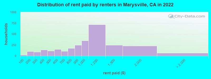 Distribution of rent paid by renters in Marysville, CA in 2022
