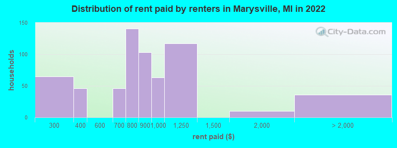 Distribution of rent paid by renters in Marysville, MI in 2022