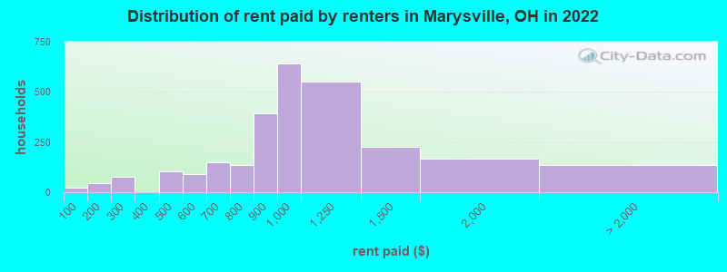 Distribution of rent paid by renters in Marysville, OH in 2022