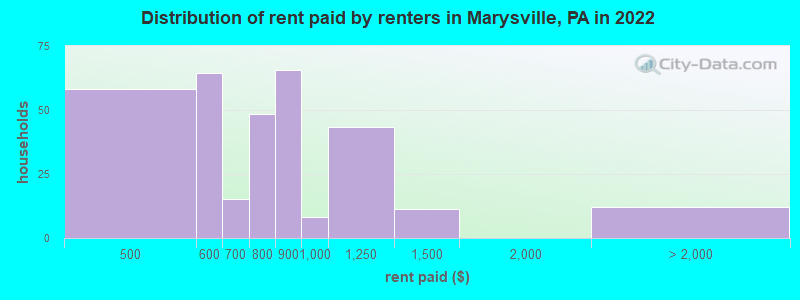 Distribution of rent paid by renters in Marysville, PA in 2022