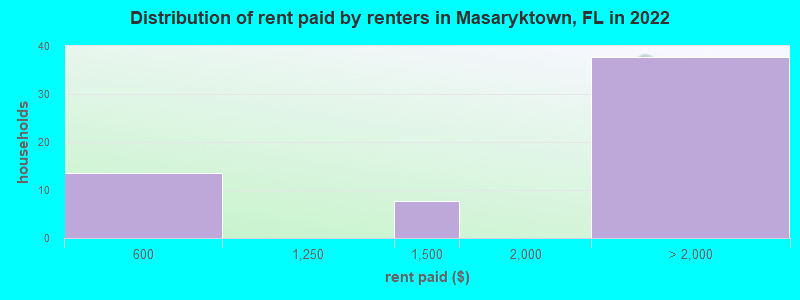 Distribution of rent paid by renters in Masaryktown, FL in 2022