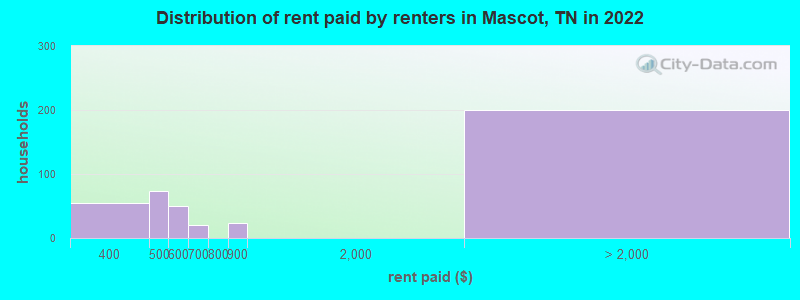 Distribution of rent paid by renters in Mascot, TN in 2022