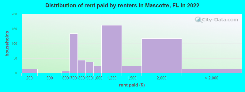 Distribution of rent paid by renters in Mascotte, FL in 2022