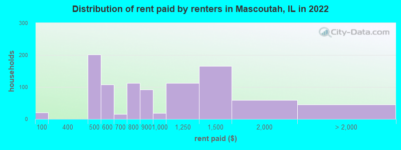 Distribution of rent paid by renters in Mascoutah, IL in 2022