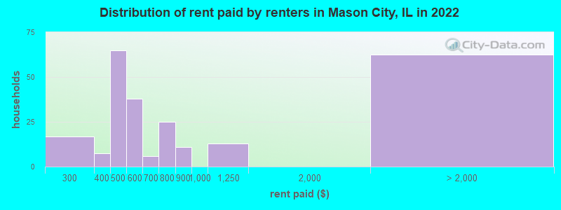 Distribution of rent paid by renters in Mason City, IL in 2022