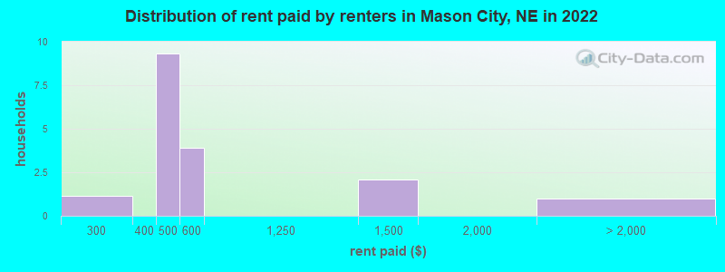 Distribution of rent paid by renters in Mason City, NE in 2022