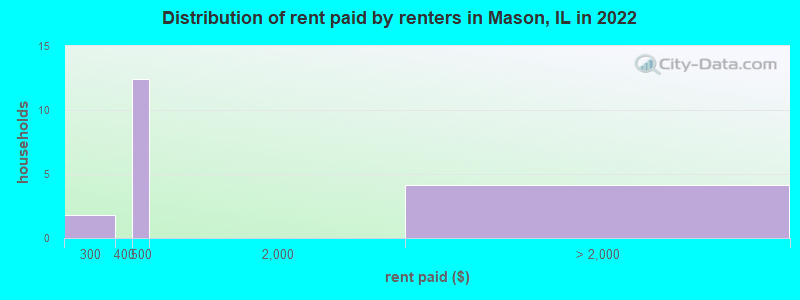 Distribution of rent paid by renters in Mason, IL in 2022