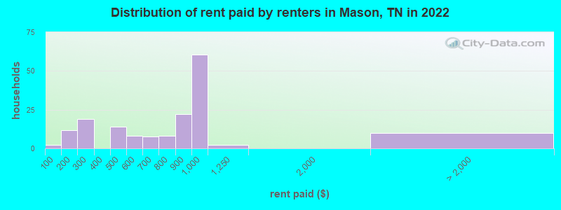 Distribution of rent paid by renters in Mason, TN in 2022