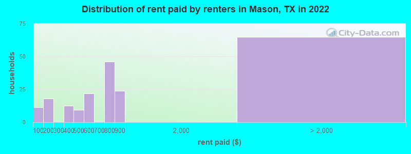 Distribution of rent paid by renters in Mason, TX in 2022