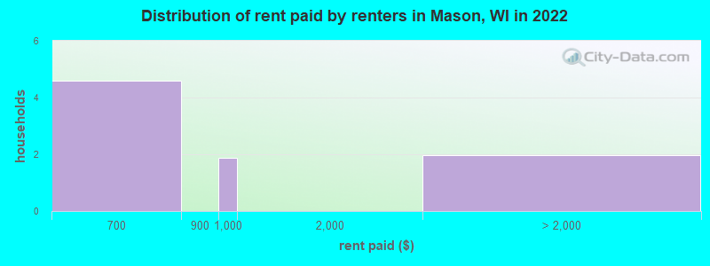 Distribution of rent paid by renters in Mason, WI in 2022