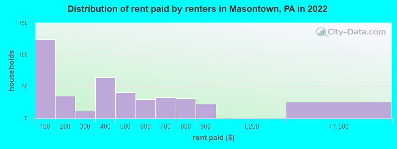 Distribution of rent paid by renters in Masontown, PA in 2022