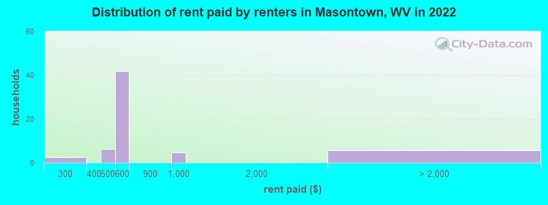 Distribution of rent paid by renters in Masontown, WV in 2022