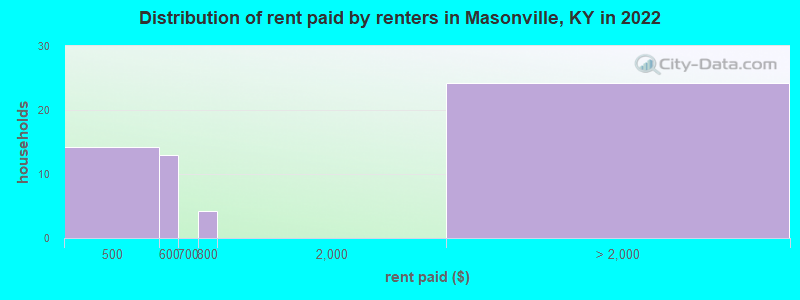 Distribution of rent paid by renters in Masonville, KY in 2022