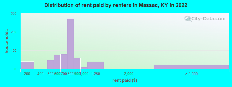 Distribution of rent paid by renters in Massac, KY in 2022