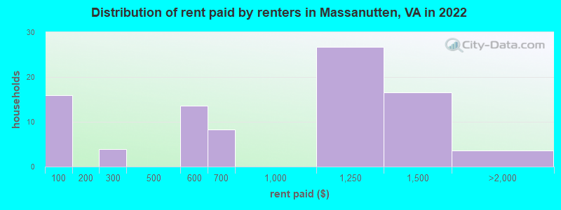 Distribution of rent paid by renters in Massanutten, VA in 2022
