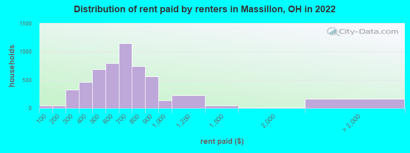 Distribution of rent paid by renters in Massillon, OH in 2022