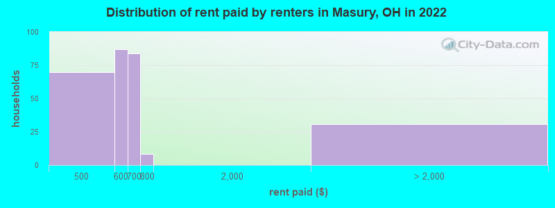 Distribution of rent paid by renters in Masury, OH in 2022