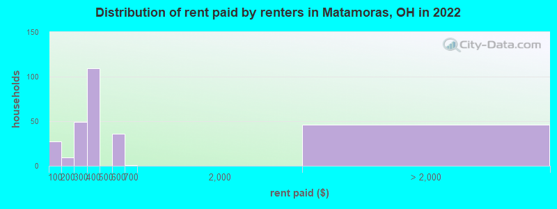 Distribution of rent paid by renters in Matamoras, OH in 2022