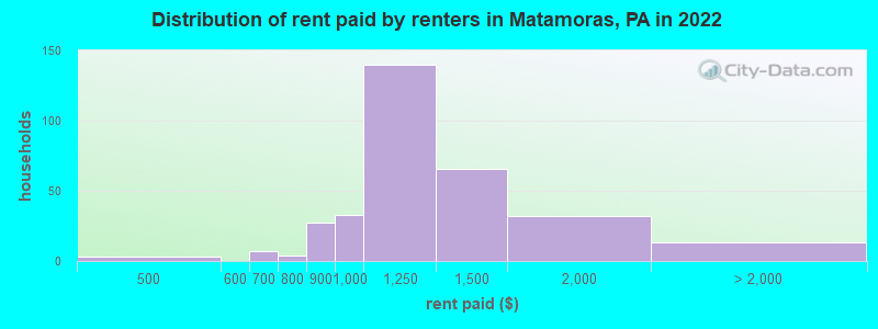 Distribution of rent paid by renters in Matamoras, PA in 2022