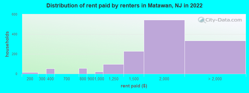 Distribution of rent paid by renters in Matawan, NJ in 2022