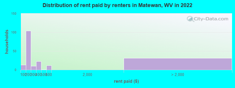 Distribution of rent paid by renters in Matewan, WV in 2022