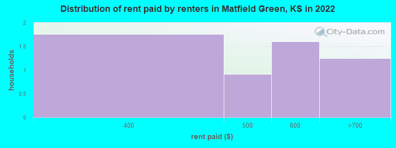 Distribution of rent paid by renters in Matfield Green, KS in 2022