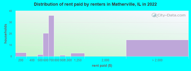 Distribution of rent paid by renters in Matherville, IL in 2022