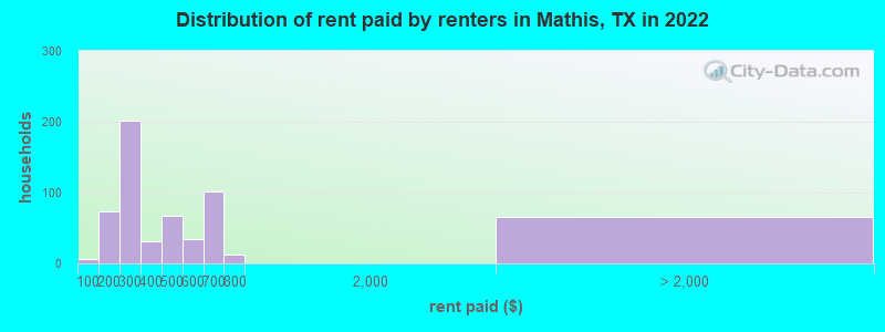Distribution of rent paid by renters in Mathis, TX in 2022