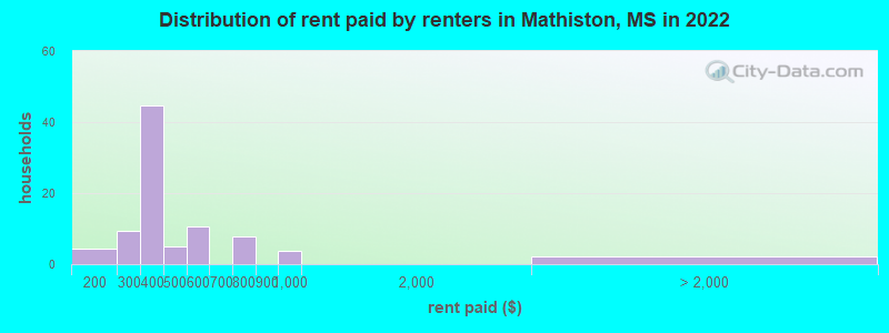 Distribution of rent paid by renters in Mathiston, MS in 2022