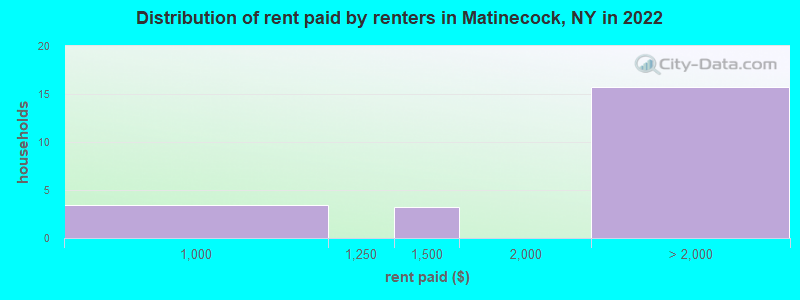 Distribution of rent paid by renters in Matinecock, NY in 2022