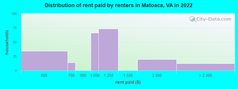 Distribution of rent paid by renters in Matoaca, VA in 2022