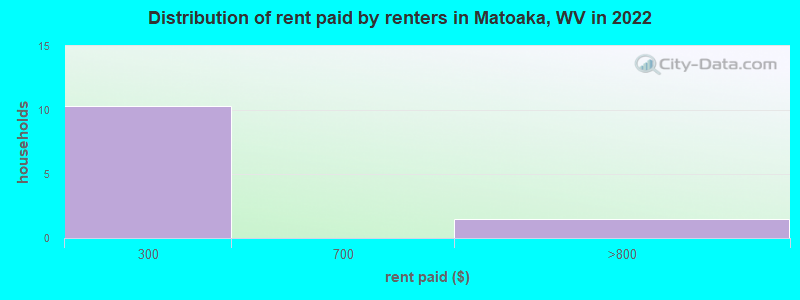 Distribution of rent paid by renters in Matoaka, WV in 2022