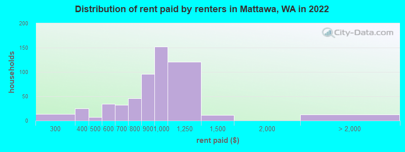 Distribution of rent paid by renters in Mattawa, WA in 2022