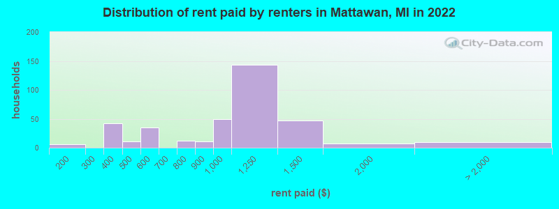 Distribution of rent paid by renters in Mattawan, MI in 2022