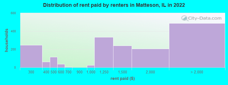 Distribution of rent paid by renters in Matteson, IL in 2022