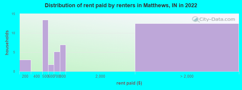 Distribution of rent paid by renters in Matthews, IN in 2022