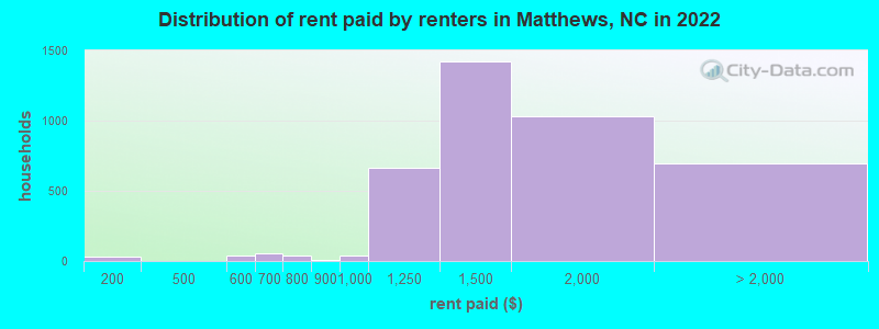 Distribution of rent paid by renters in Matthews, NC in 2022