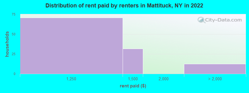 Distribution of rent paid by renters in Mattituck, NY in 2022