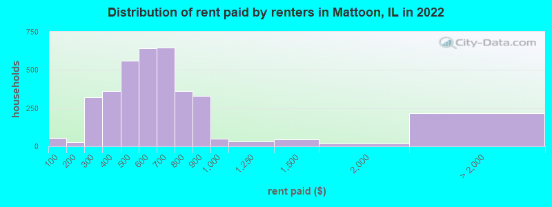 Distribution of rent paid by renters in Mattoon, IL in 2022