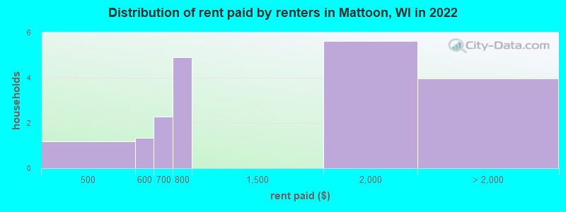 Distribution of rent paid by renters in Mattoon, WI in 2022