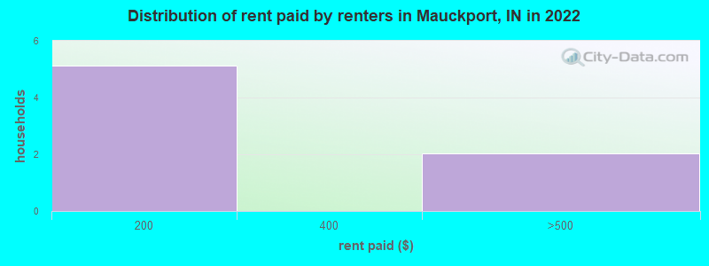 Distribution of rent paid by renters in Mauckport, IN in 2022