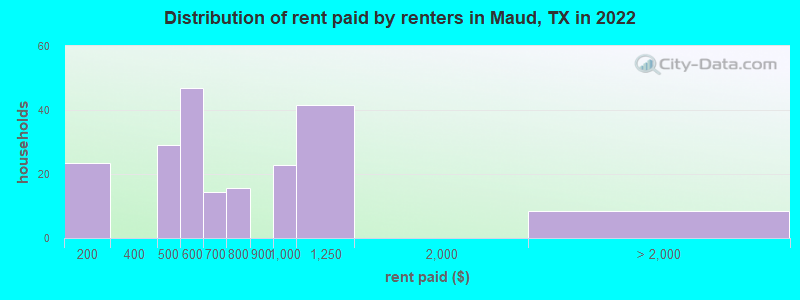 Distribution of rent paid by renters in Maud, TX in 2022