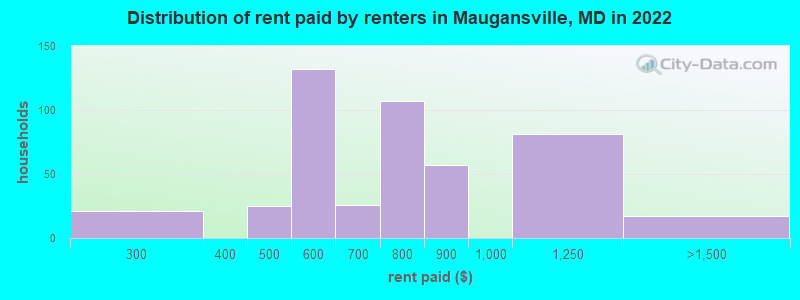 Distribution of rent paid by renters in Maugansville, MD in 2022